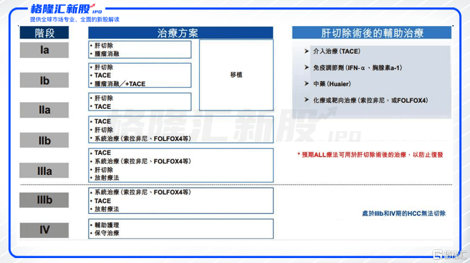 图表六:中国肝癌治疗模式