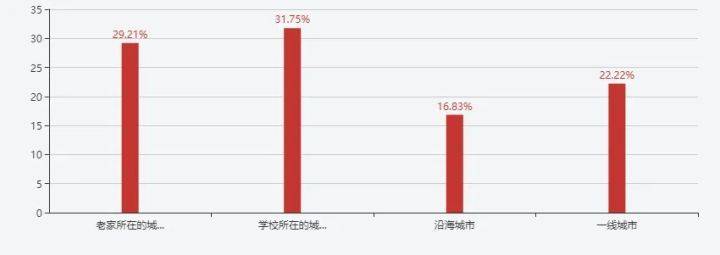 毕业即失业?《2020年大学生就业意向调查报告》出炉!