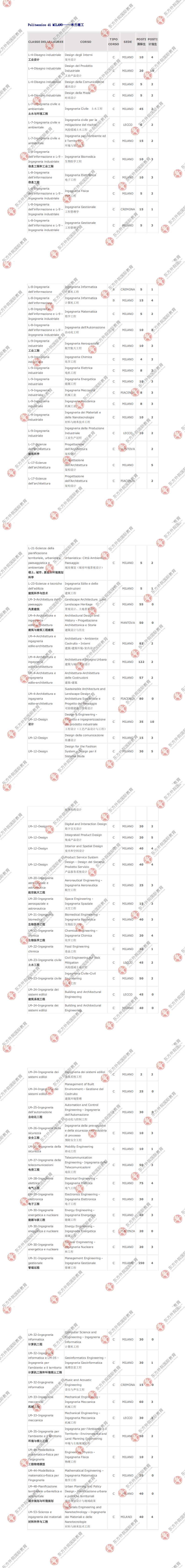2020年米兰理工排名_米兰理工大学也有世界排名前10的商科