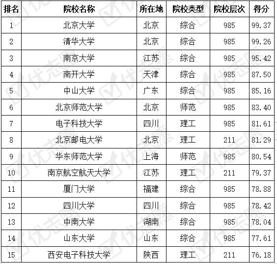 专业|这所大学性价比高值得报考！附考取难度排名电子信息科学与技术专业