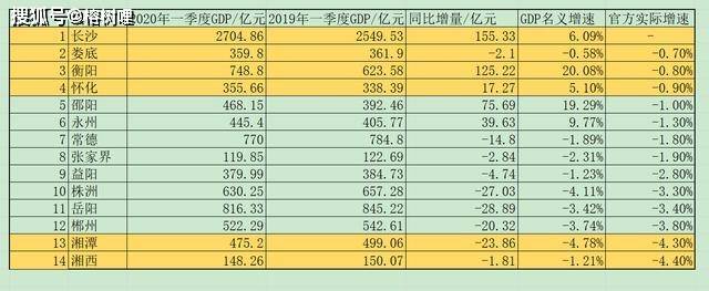 湖南各市发布一季度gdp,长沙变"成都",湘潭湘西倒数第一