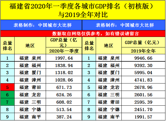 2020第一季度樂山gdp_峨眉佛城樂山市的2020年一季度GDP出爐,在四川省內排名第幾