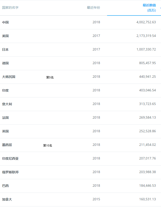 2019年全国经济总量在全球第几_2019年全国存款总量图(3)