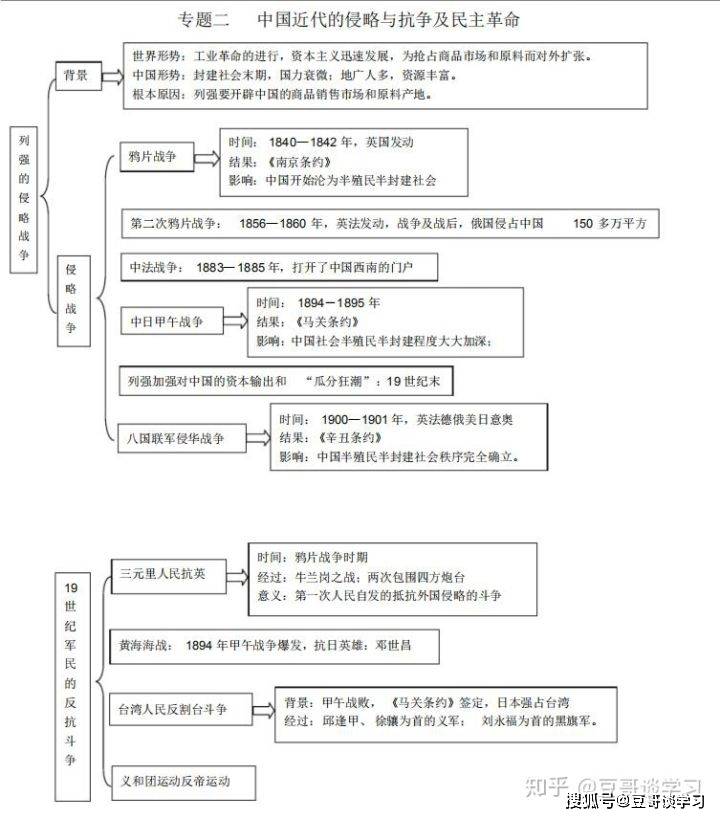 文科状元整理:高中历史思维导图,照着学,历史95 !