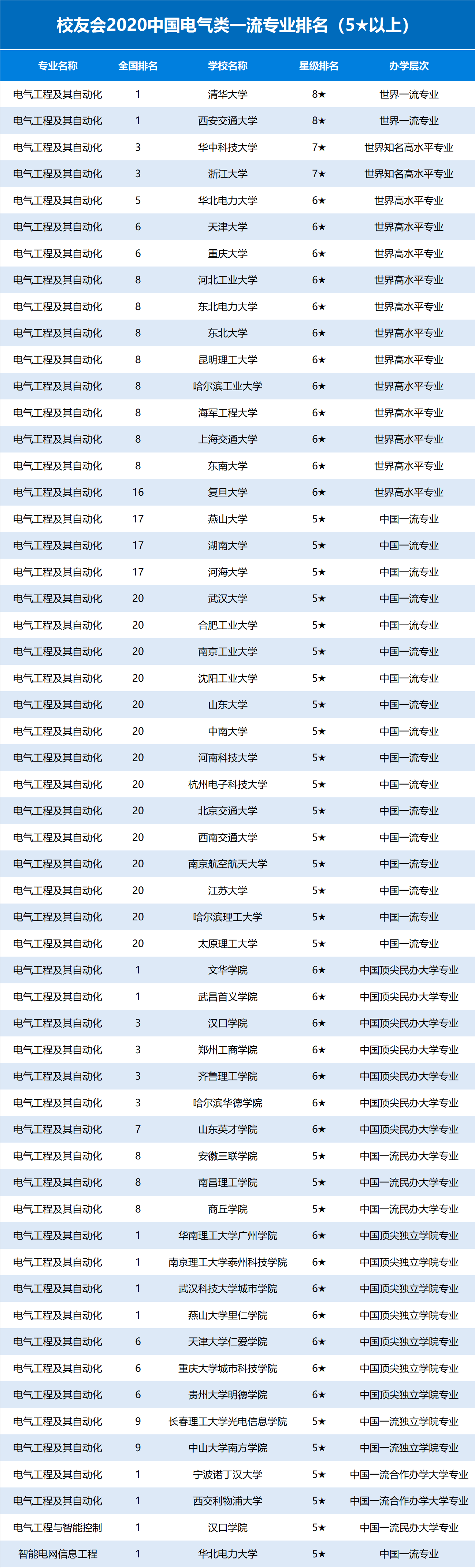 校友会2020中国电气类一流专业排名,清华大学第一