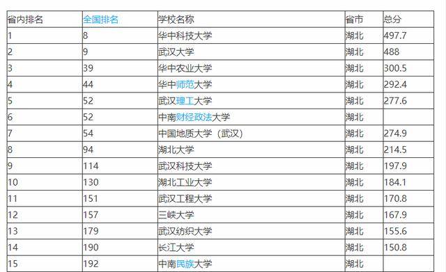 华中科技大学的专业排名_华中科技大学排名