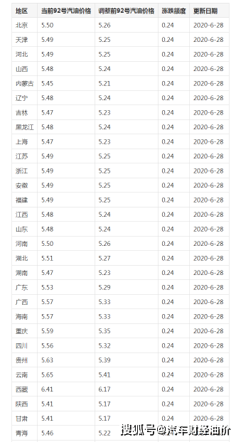 油价调整消息:今晚24时油价调整!28日全国加油站调后最新零售价