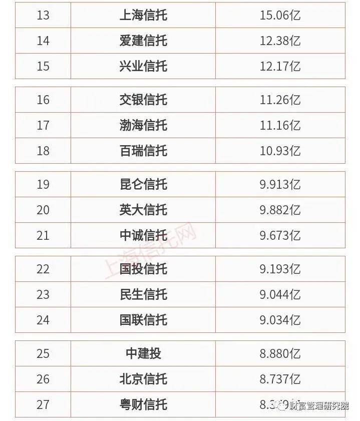 信托业排名_手机处理器排名(3)