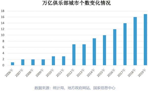 3个地级市gdp挤进万亿俱乐部_中国12城市GDP跻身 万亿俱乐部 南京青岛首入驻