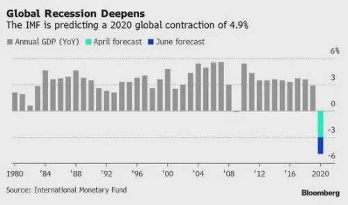 IMF预测2020GDP_中国gdp变化图