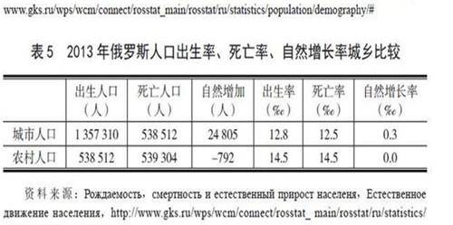 俄罗斯人口不行_俄罗斯人口密度分布图(2)