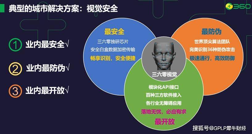 360城市安全：AI安全時代來臨！360視覺構建人臉識別安全生態 科技 第1張