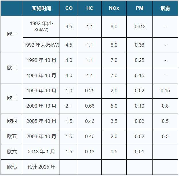 "国六"排放标准即将实施 汽车尾气后处理将迎来千亿增量市场