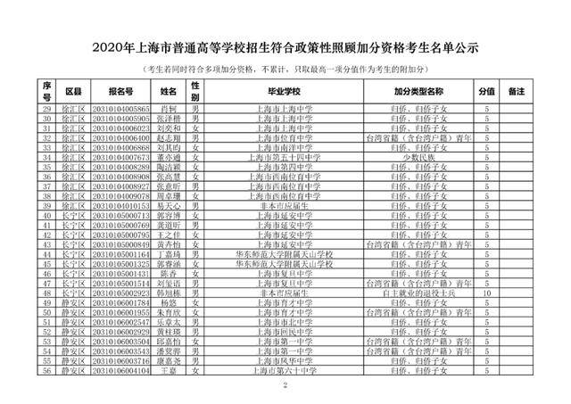 保送生|喜报！2020上海高考加分名单及保送生名单公示！恭喜！