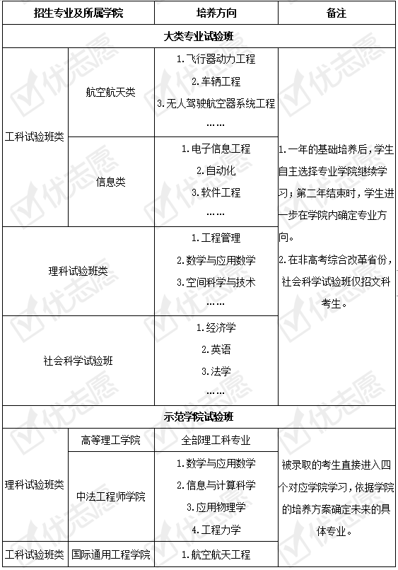 专业|北京航空航天大学近三年招生计划下降！附2020招生政策详细解读