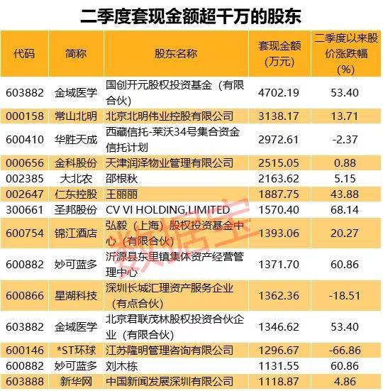 科技股王突遭利空！暴涨19倍后，近60亿减持计划