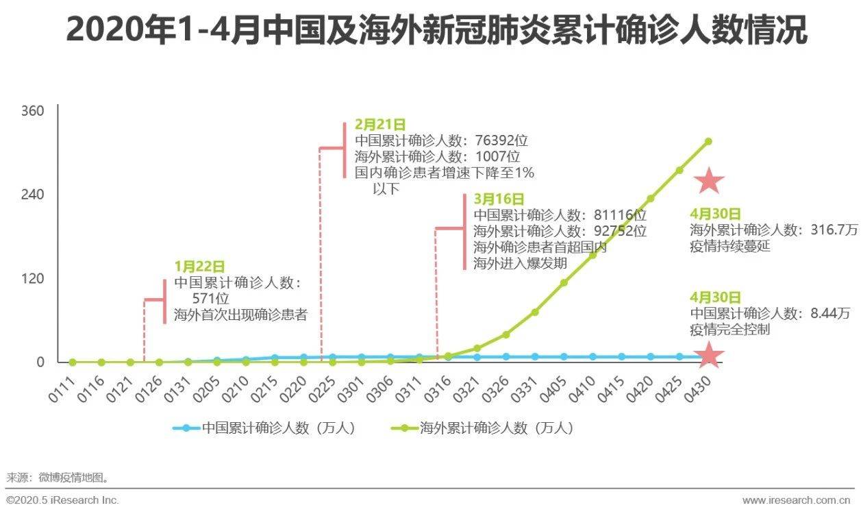 2020年疫情下的中国社交媒体价值分析报告