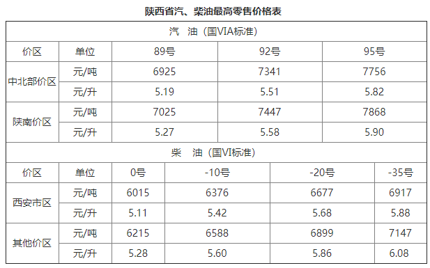 陕西6月28日24时调价后最新汽油柴油详细价格表