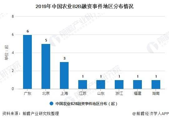 2020中国b2b电商排名_2020年中国农村电商行业市场现状及发展前景分析政