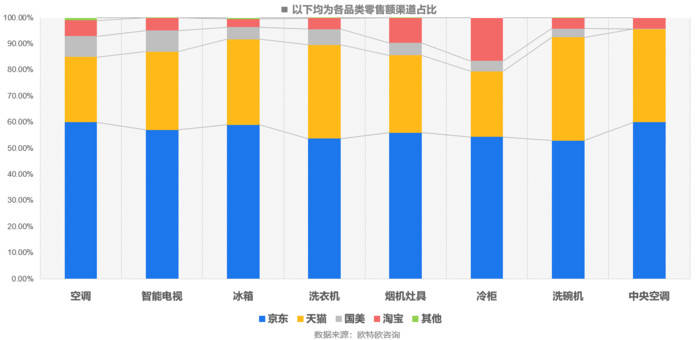 618网络零售市场报告：京东大家电渠道占比大幅