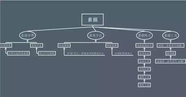 素描的要素是线,在素描中可以用线条区分立体与平面,至于色彩明暗是