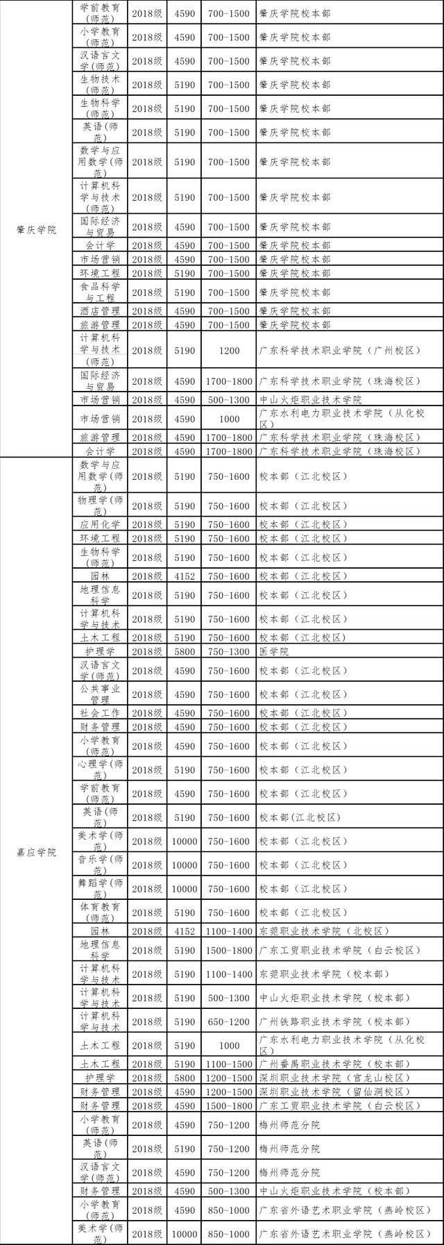住宿费|读不起！专插本学费大汇总！最贵4.9万/年