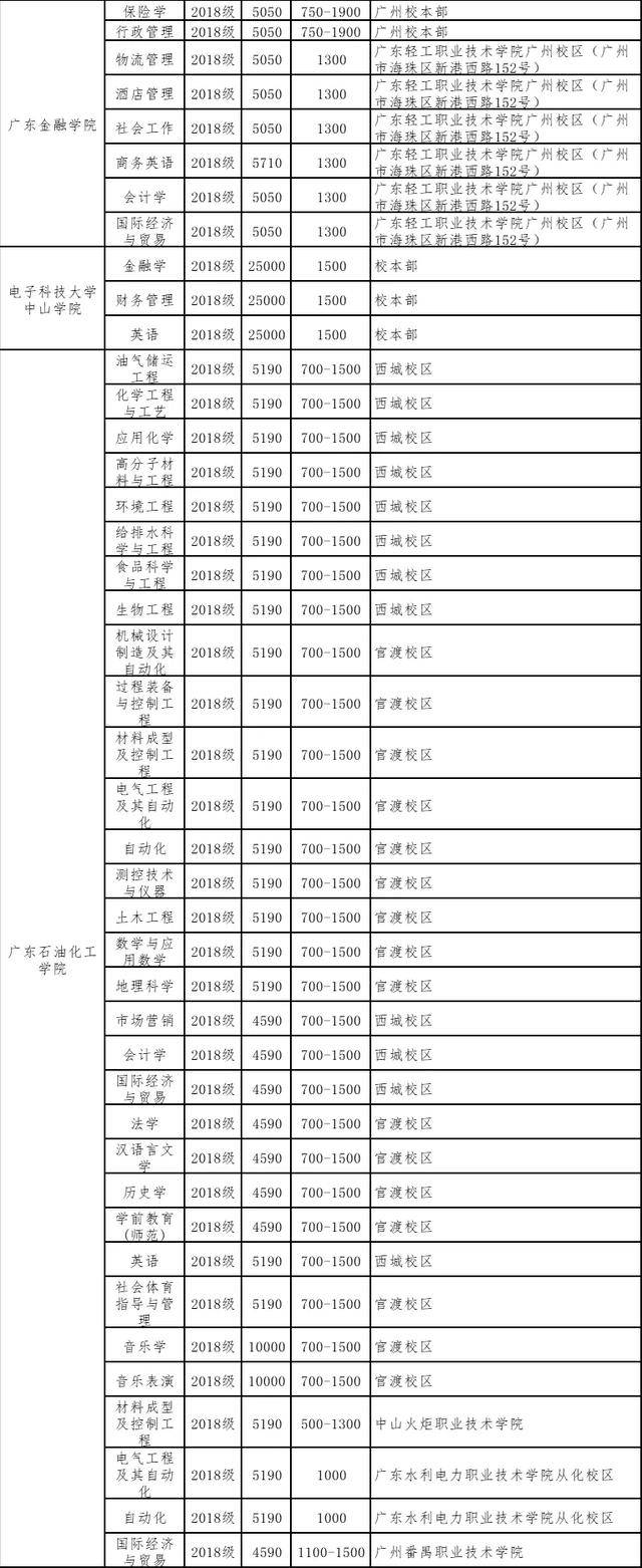 住宿费|读不起！专插本学费大汇总！最贵4.9万/年