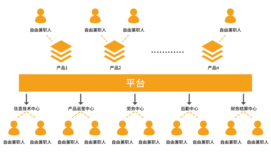 组织的扁平化 网状化