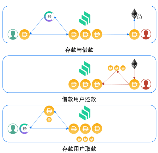 移动|当红DeFi项目Compound即将改变COMP分配规则，OKEx详解背后运行逻辑