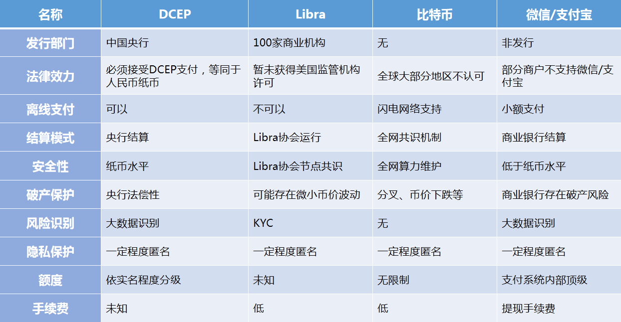 dcep,即将到来的数字时代