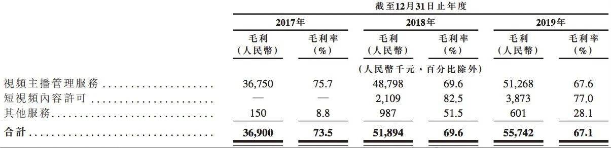 毛利率|原创市占率2%就能排第四！主播公会众妙娱乐IPO毛利率营收增速下滑