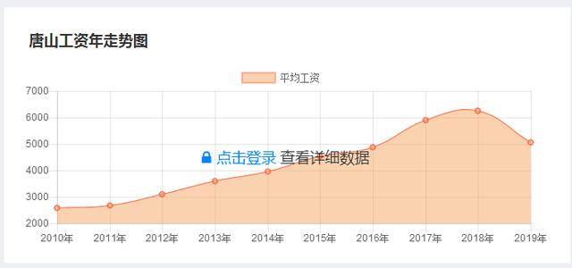 唐山主城区人口_石家庄人口10年大变局 百万人口区域诞生 谁在为房价托底