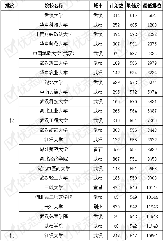 二本大学湖北分排名_2019-2020湖北二本大学排名及分数线(理科
