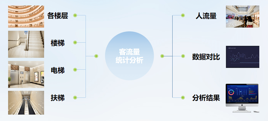 3,客流量统计分析