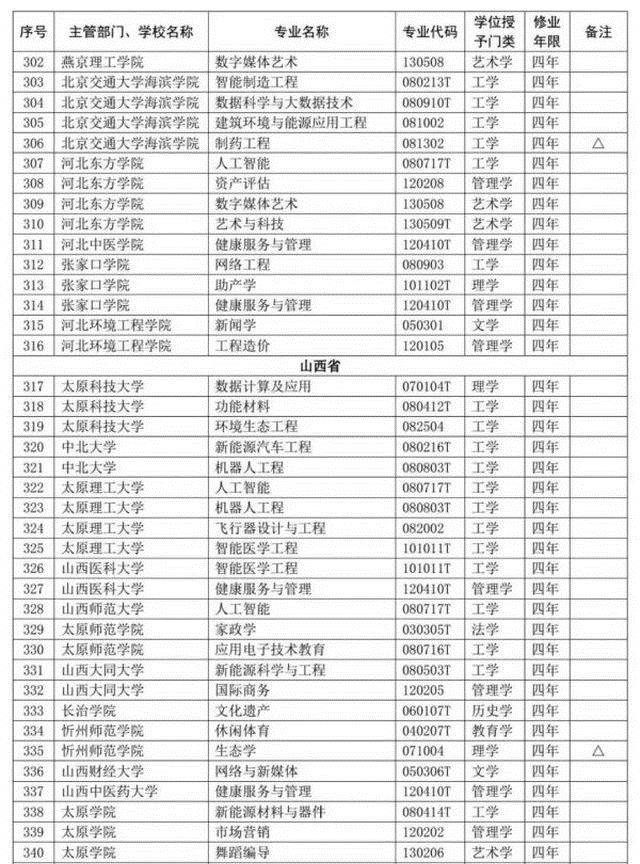 2020教育部撤销和新设专业，是社会进步和科技进步必然结果！