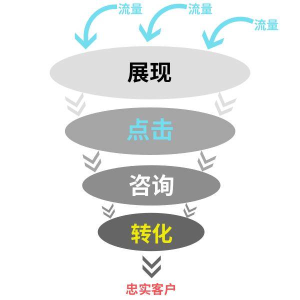 很少人知道的六个引流执行步骤