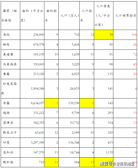 南亚各国人口_南亚的人口有关图片(2)