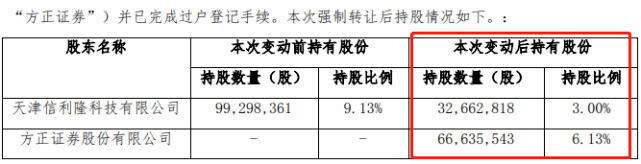 富豪|方正证券4.5亿元打了水漂，被天津富豪坑的？