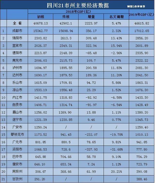 2亿元,只有成都的六分之一左右,达州才刚突破两千亿门槛;万州的gdp则