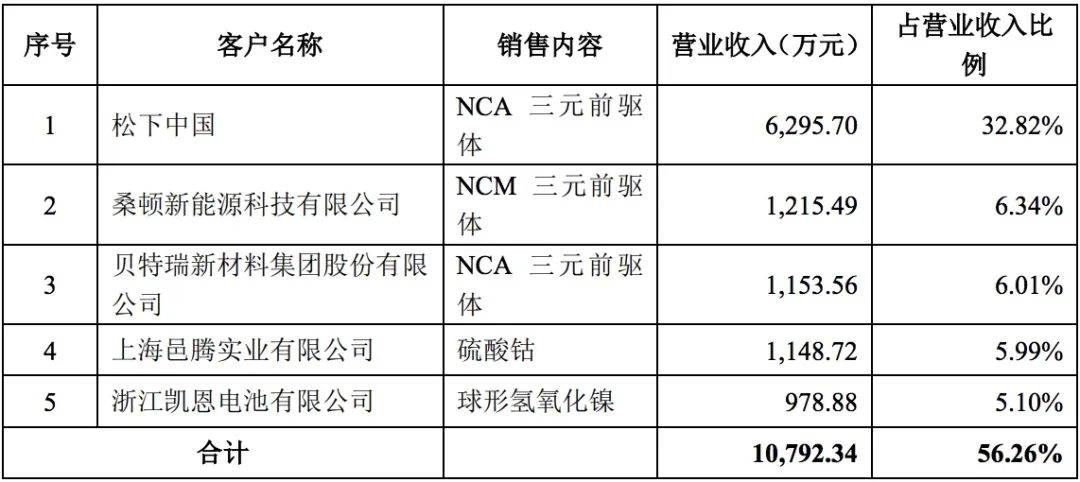 公司|芳源环保IPO：依赖大客户应收款两年涨3倍 经营净现金流持续为负