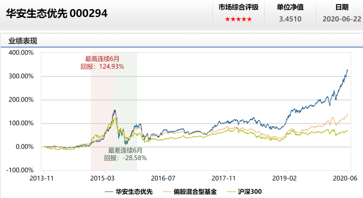 投资管理能力|乘风破浪的不只有女神基金！这家基金公司大批牛基持续领跑