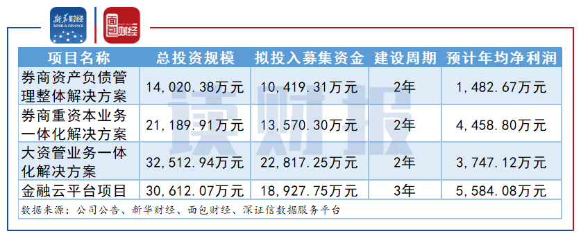 券商|【读财报】金证股份拟定增募资10.67亿元：押注券商IT 缓解偿债压力