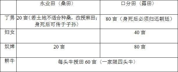 均田制之创立乃是在北魏太和九年(485),此制为政府以一户之口数来