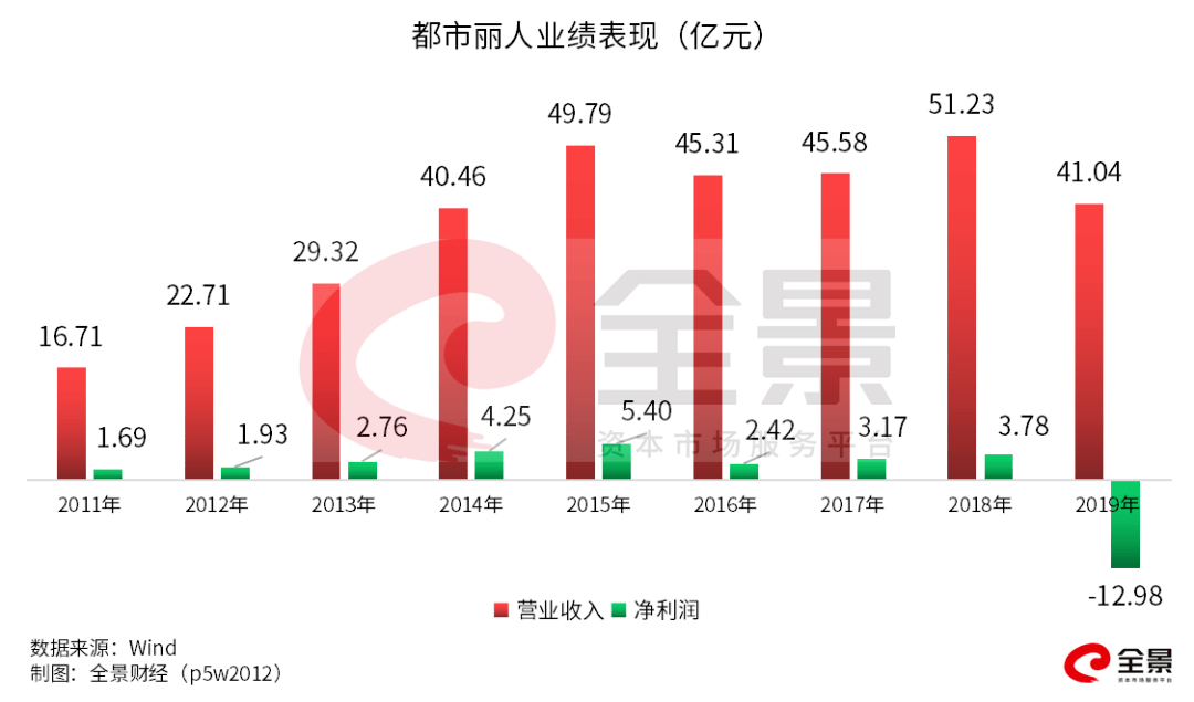 林志玲|关店1000家、巨亏13亿！林志玲、关晓彤代言，中国＂内衣第一股＂又爆雷