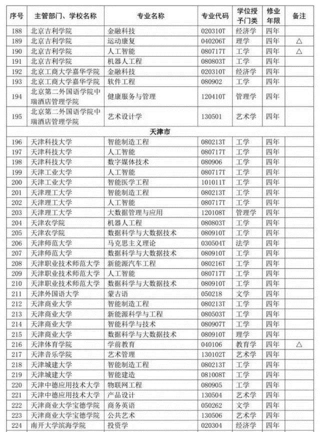 2020教育部撤销和新设专业，是社会进步和科技进步必然结果！