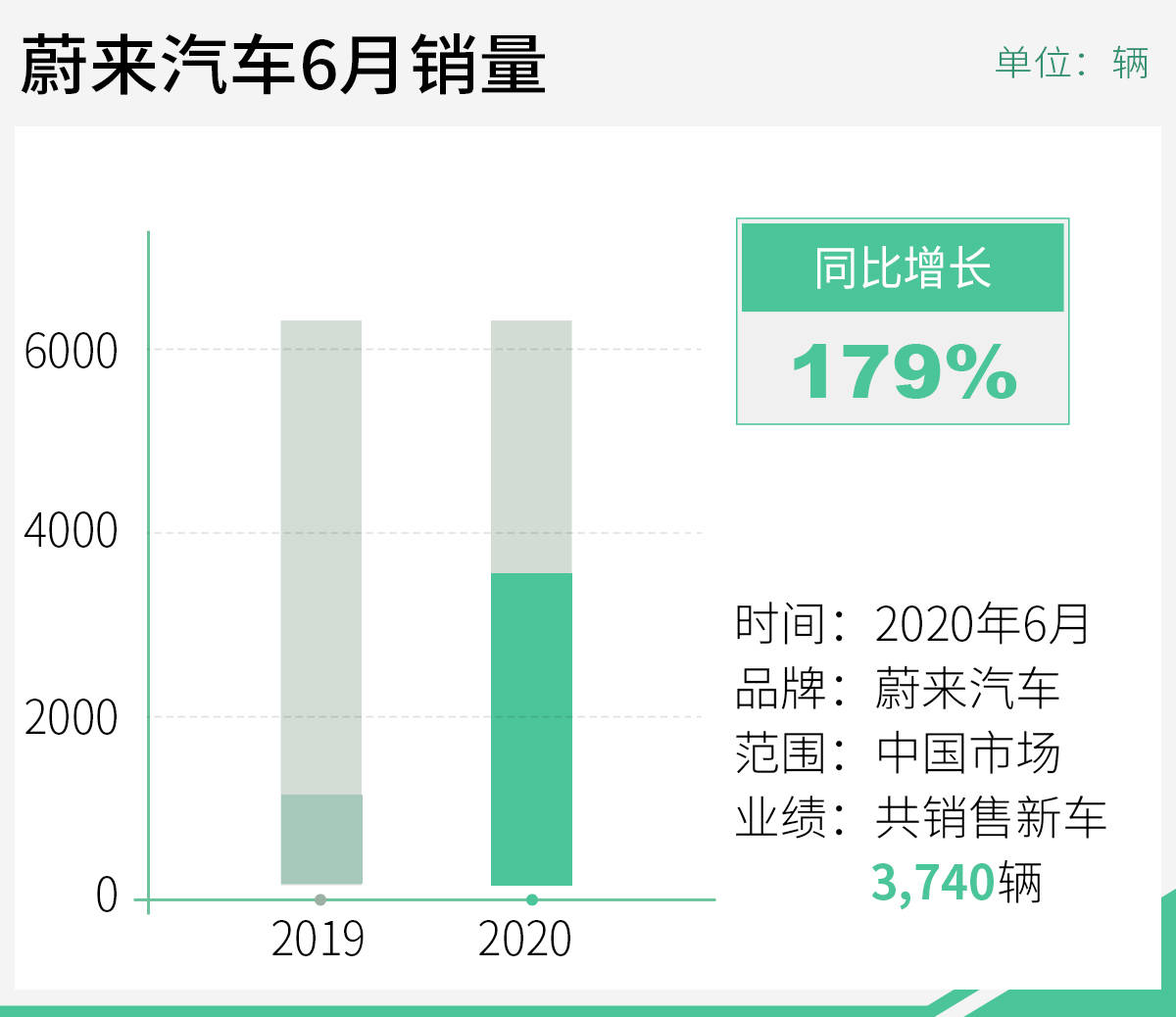 汽车|蔚来6月交付3,740辆 同比大增179%/再创月度纪录