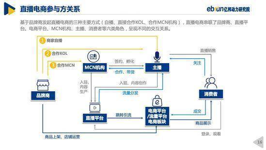 供应链流量和服务数据是支撑起电商直播的价值关键要素