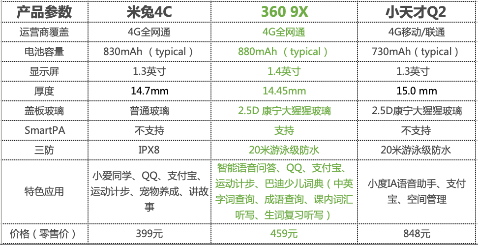手表|儿童手表横评:360 9X、米兔4C、小天才Q2,哪款值得买?