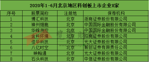 广东地区|2020年1-6月科创板上市企业47家，中国国际金融保荐9家位列第一