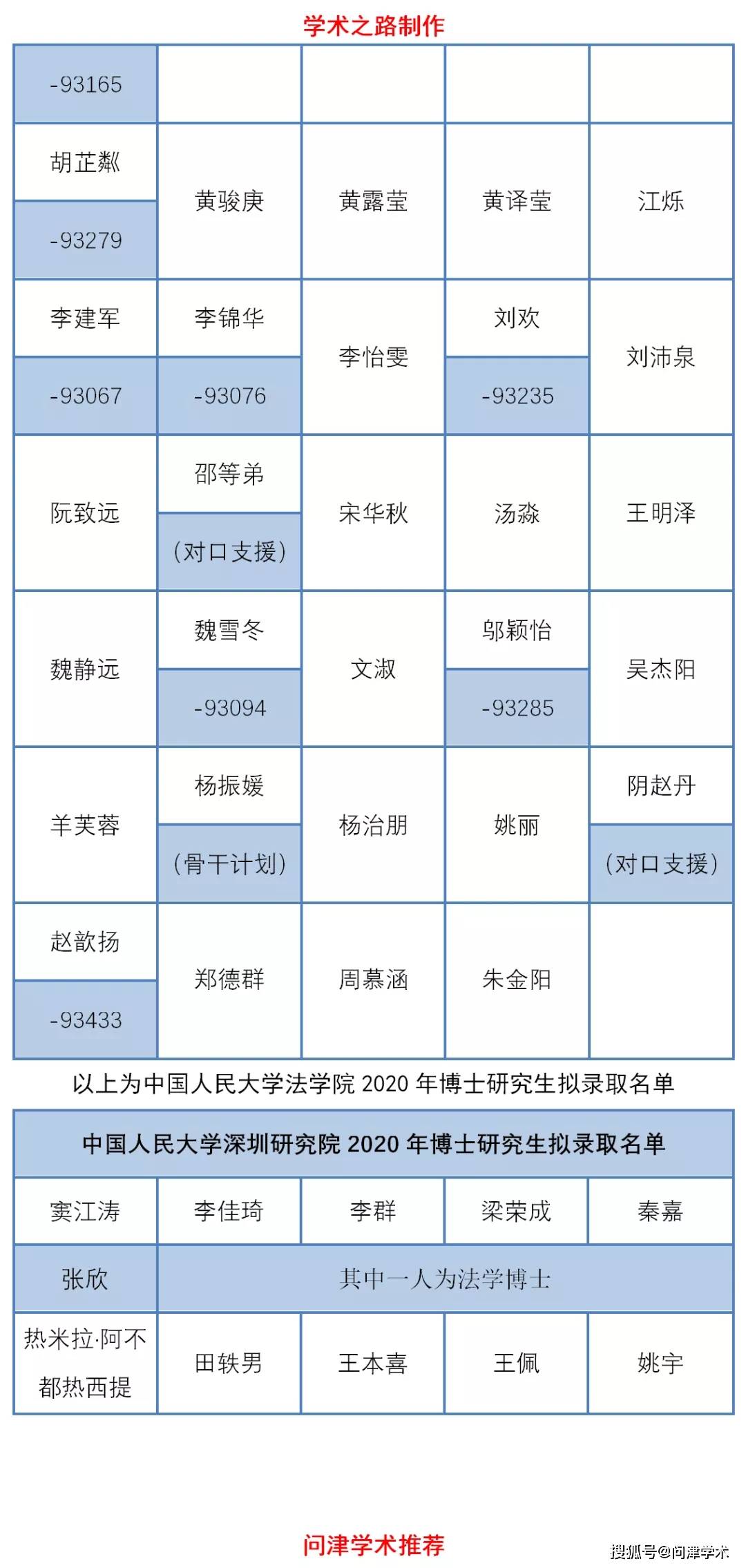 中国人民大学2020年拟录取博士研究生名单发布!法学80人!